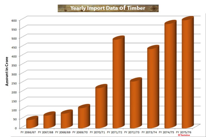 दक्षिण एशियामै दोस्रो सर्वाधिक धेरै जंगल, वार्षिक ६०० करोडको काठ आयात