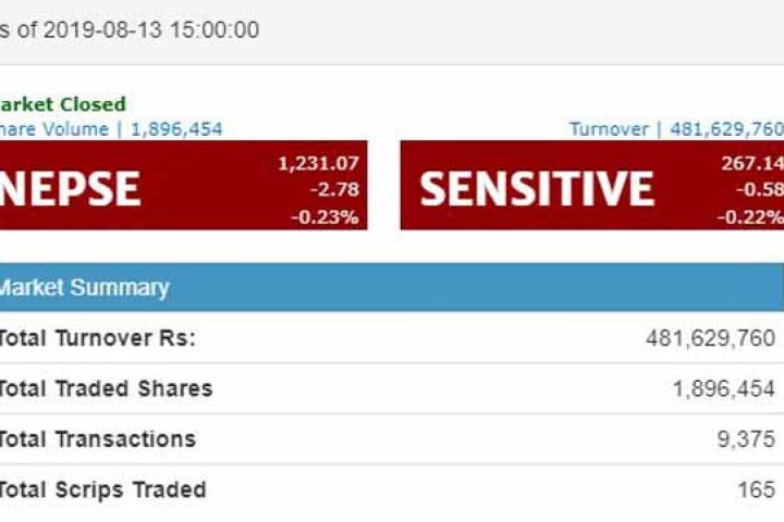सेयर बजार सूचकमा गिरावट आए पनि कारोबार रकमले दियो साथ