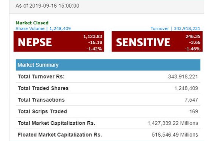 सेयर बजार दुई दिनमै ३४ अंकले घट्यो, एक महिनामै लगानीकर्ताको १ खर्ब १५ अर्ब गुम्यो