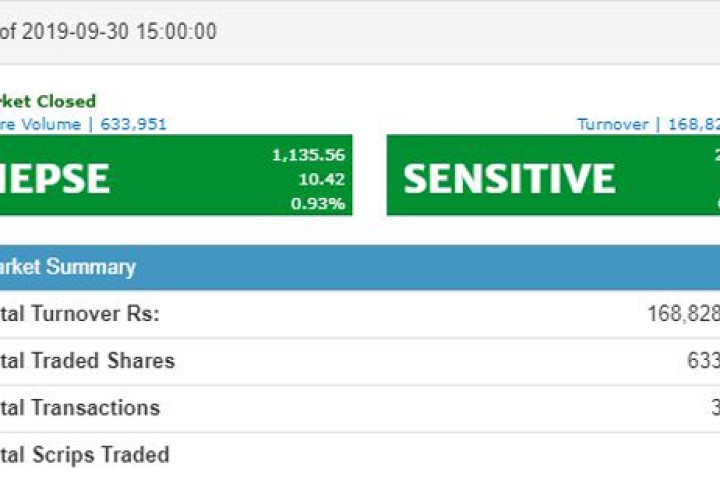 सूचक दोहोरो अंकले बढ्दा कारोबार साढे १६ करोडमा सीमित