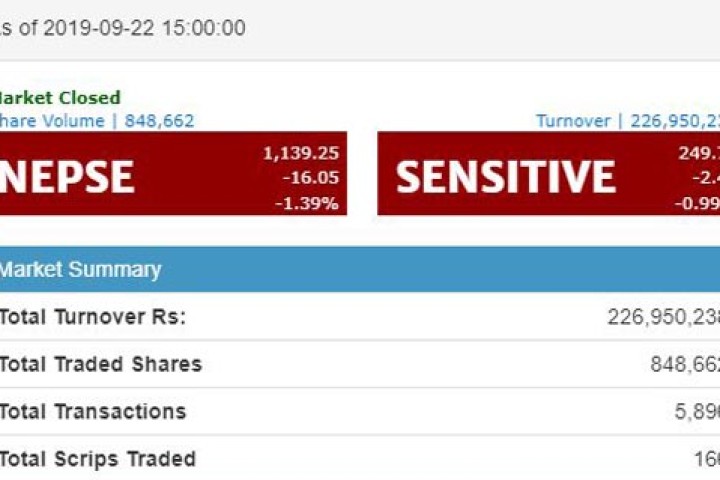 सेयर बजार फेरि ओरालो  यात्रामा, सूचकसँगै कारोबार रकम पनि ह्वात्तै घट्यो