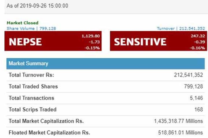 सेयर बजारमा गिरावट जारी, कारोबार रकममा भने झिनो सुधार