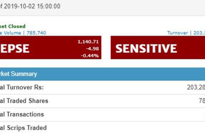 सेयर बजार सूचकसँगै कारोबार रकममा पनि गिरावट