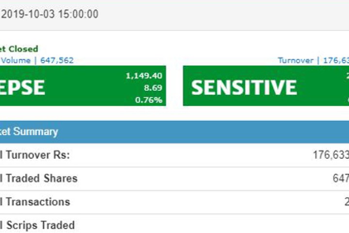 सेयर बजारले गर्‍यो दशैंलाई स्वागत, सूचकमा ९ अंकको बढोत्तरी
