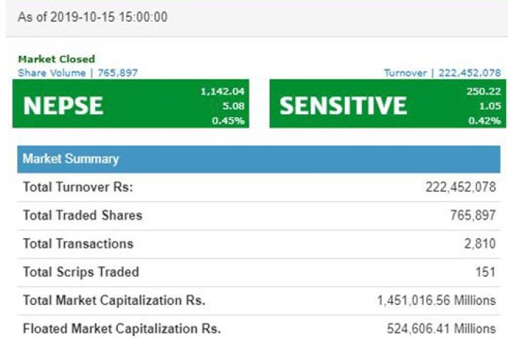 सेयर बजारमा छायो हरियाली, सूचक र कारोबार दुवैमा सुधार