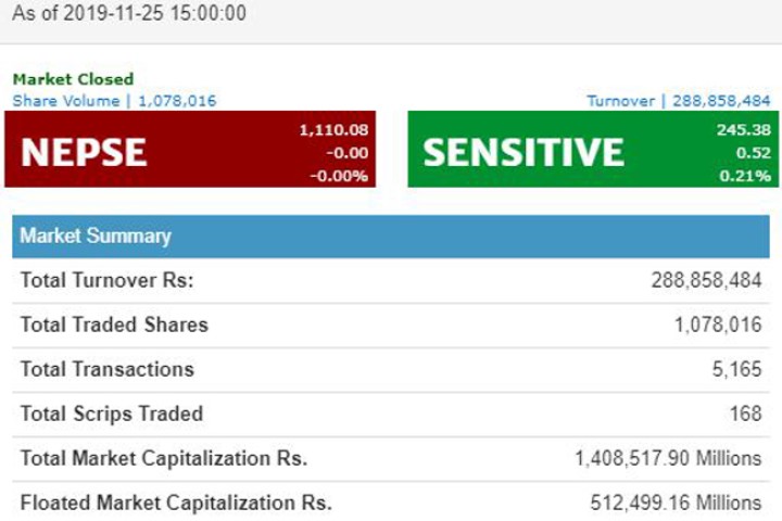 सेयर बजार सूचक स्थिर, २९ करोडको कारोबार