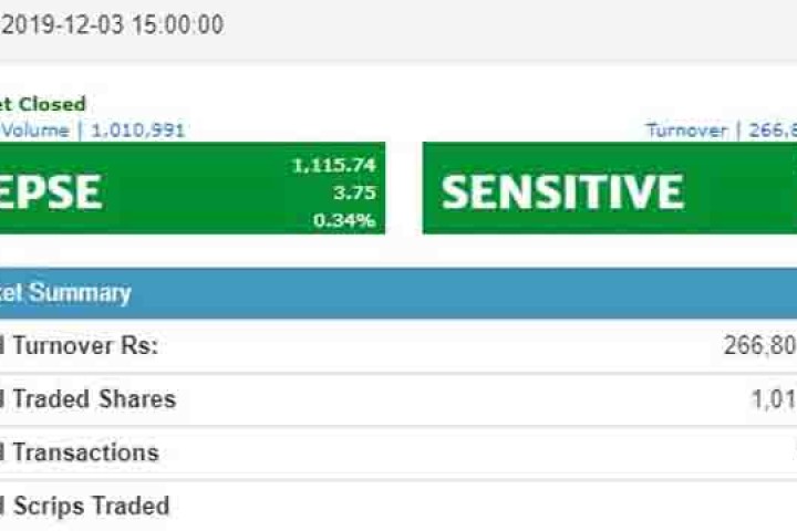 सेयर बजारमा सुधार, १०६ कम्पनीको सेयर मूल्य बढ्यो
