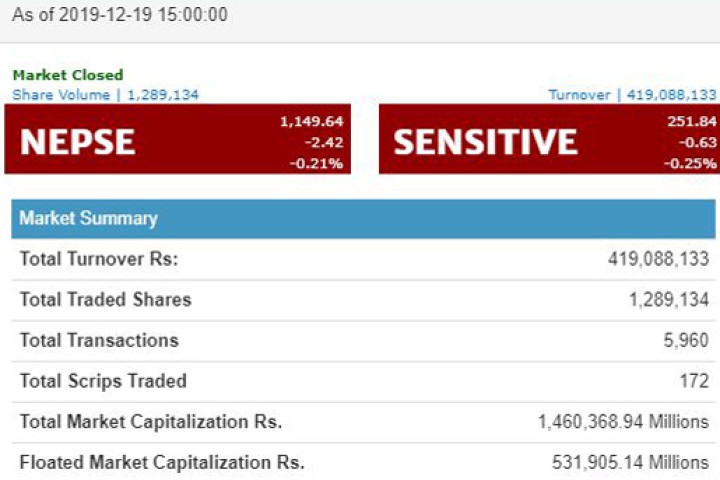 सेयर बजार घट्ने क्रम जारी, एनएमबी बैंकको सेयरमा झुम्मिए लगानीकर्ता