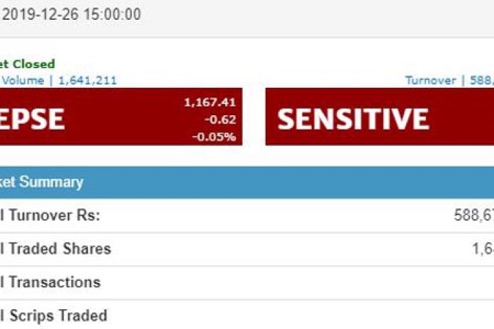 सेयर बजारमा झिनो अंकको गिरावट, ५९ करोडको कारोबार