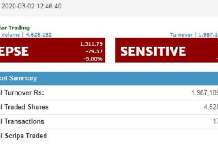 नेप्सेमा भीषण पहिरो, २ घण्टामै ८० अंकले घटेपछि कारोबार रोकियो