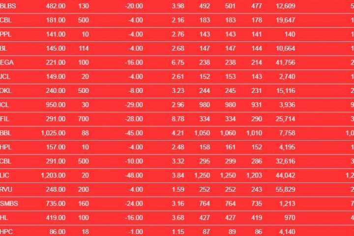 सेयर बजार राताम्मे, सूचक १४०० भन्दा तल झर्यो