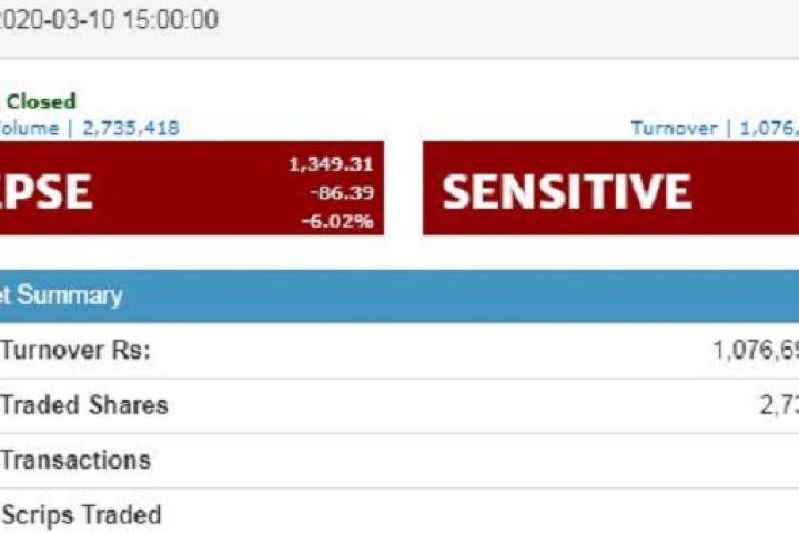 सेयर बजारमा फेरि नेगेटिभ सर्किट, ६ कारोबार दिनमै २७५ अंकले घट्यो