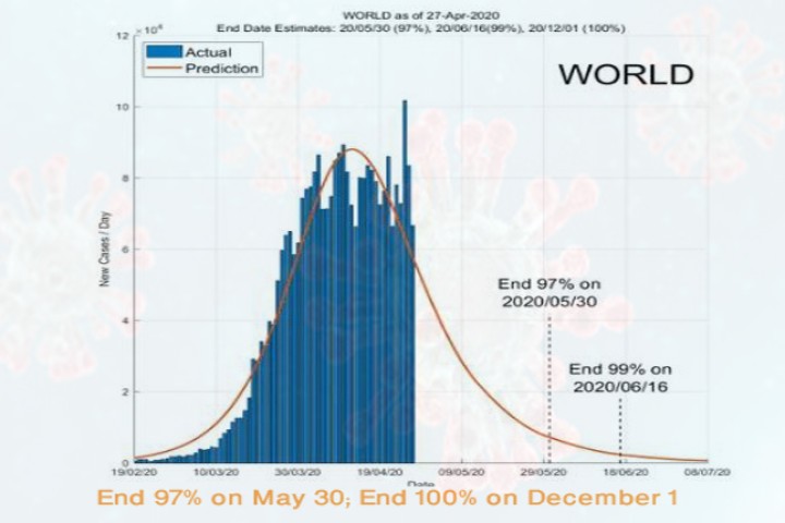 विश्वका कुन देशमा कहिलेसम्म हुन्छ कोरोनाको अन्त्य ? यस्तो छ अनुसन्धानको निष्कर्ष