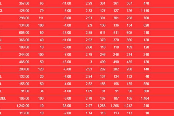 ४९ दिनपछि खुलेको बजार राताम्मे, बेच्नेको ओइरो लाग्दा नेगेटिभ सर्किट लागेर बन्द