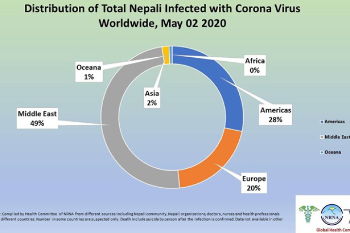 कोरोनाबाट विश्वभर ७३ नेपालीको मृत्यु, ५ हजारभन्दा बढी संक्रमित