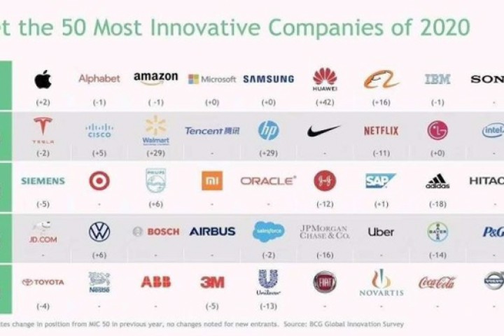 एप्पल बन्यो विश्वकै इनोभेटिभ कम्पनी, यी हुन् उत्कृष्ट ५० कम्पनीहरु