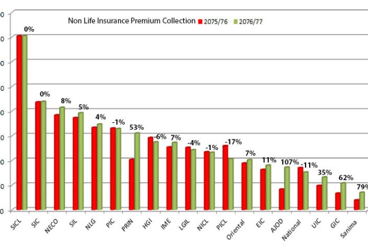 पुराना निर्जीवन बीमा कम्पनीलाई अजोडको टक्कर, ६ कम्पनीको व्यापार घट्यो (तथ्यांकसहित)