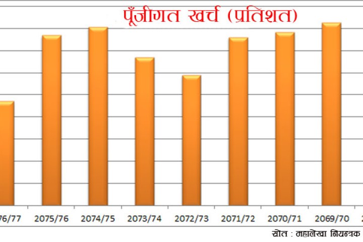 विकासको नारा घन्काउने सरकारको पूँजीगत खर्च दशक यताकै कम