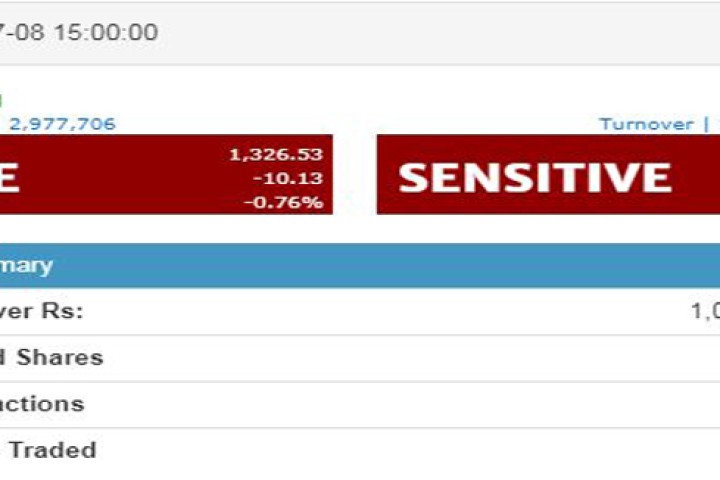 सेयर बजारमा करेक्शन, कारोबार रकम भने उत्साहजनक