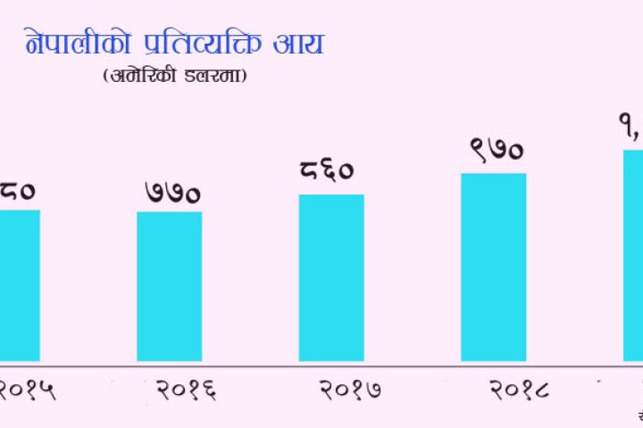 नेपाल पहिलोपटक निम्नमध्यम आय भएको मुलुकमा उक्लियो, सार्कमा कुन देशको प्रतिव्यक्ति आय कति