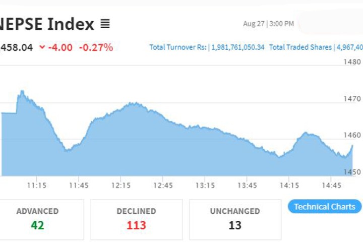 ६३ अंकको बढोत्तरीपछि सेयर बजारमा करेक्शन, पुनर्बीमा कम्पनी लगानीकर्ताको रोजाइमा
