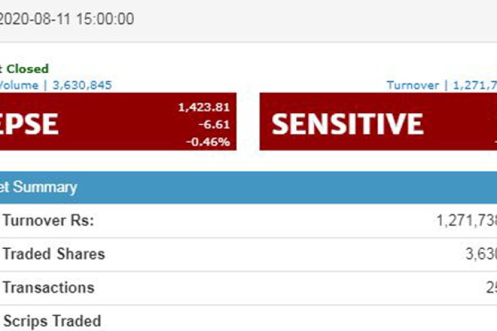 सेयर बजारमा सामान्य गिरावट, १ अर्ब २७ करोडको कारोबार हुँदा ३ कम्पनीको मूल्यमा सर्किट