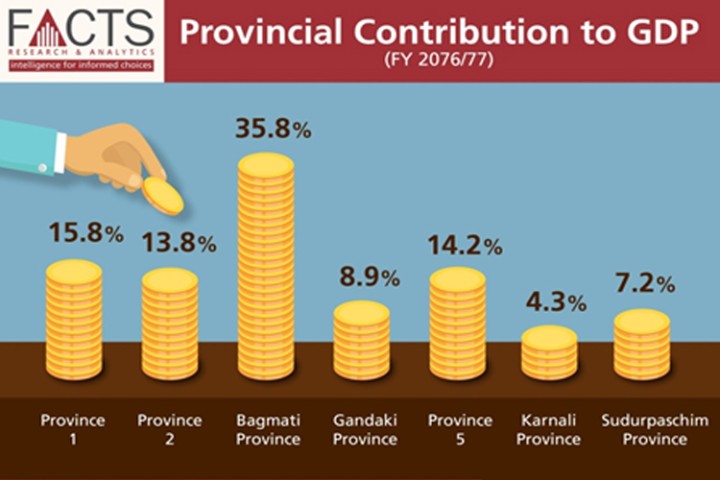 देशको कुल जीडीपीमा बागमती प्रदेशको मात्रै ३६ प्रतिशत योगदान, कुन प्रदेशको कति