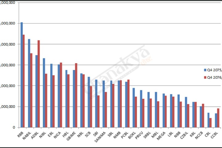२१ वाणिज्य बैंकको खुद नाफा घट्यो, कुन बैंकको कति (तथ्यांकसहित)
