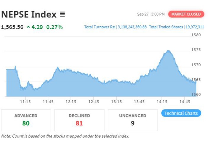 सोल्टी होटलको सेयरमा झुम्मिए लगानीकर्ता, ३ अर्ब १३ करोडको कारोबार