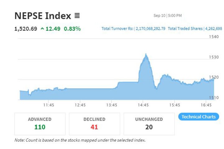 सेयर बजार लगातार उकालो यात्रामा, सूचकमा दोहोरो अंकको बढोत्तरी