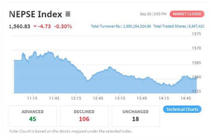 प्रफिट बुक गर्ने हाबी हुँदा सेयर बजारमा गिरावट, कारोबार रकम डेढ अर्ब घट्यो
