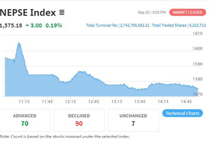 सेयर बजारमा सामान्य सुधार, १ दर्जन कम्पनीको मूल्यमा सर्किट
