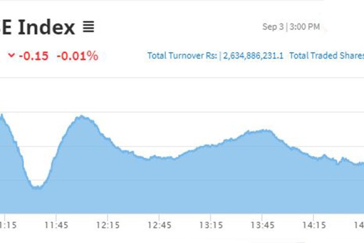 सेयर बजारमा झिनो गिरावट, कारोबार रकम भने डेढ अर्ब घट्यो