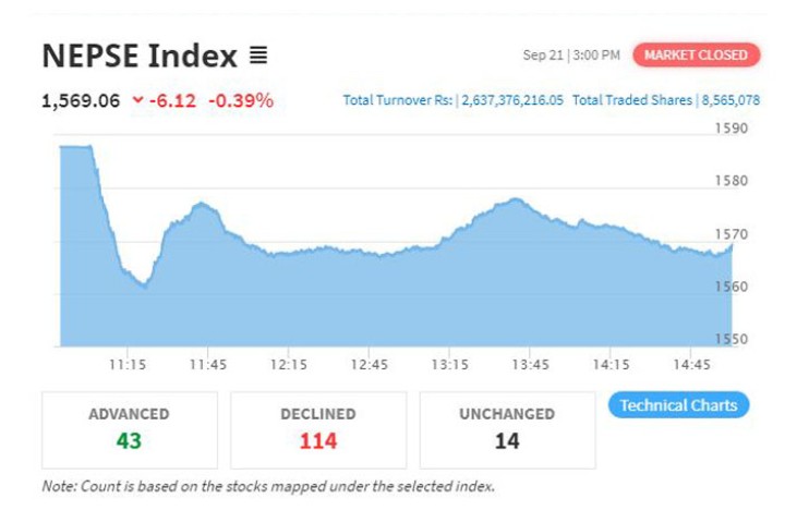 सेयर बजारमा गिरावट, चार कम्पनीको मूल्यमा सर्किट, पौने ३ अर्बको कारोबार