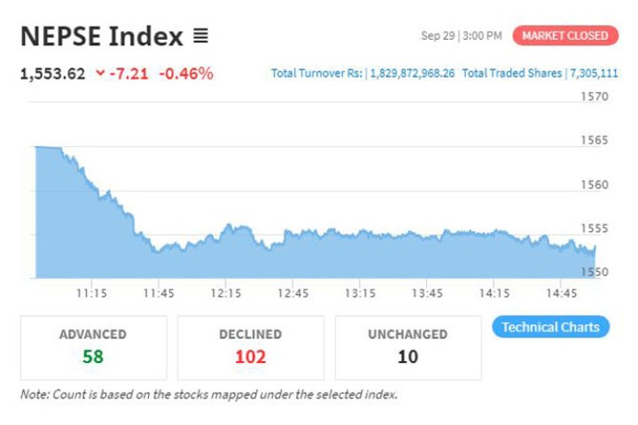 घट्दो बजारमा हाइड्रोको सेयरमा झुम्मिए लगानीकर्ता, १ दर्जन कम्पनीको मूल्यमा पोजेटिभ सर्किट