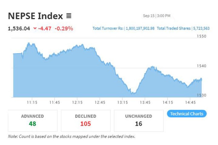 सेयर बजारमा सामान्य गिरावट, कारोबार रकम भने १ अर्ब ३३ करोडले घट्यो