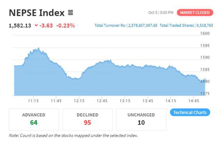 फेरि हाइड्रोको सेयरमा झुम्मिए लगानीकर्ता, साढे २ अर्ब बढीको कारोबार
