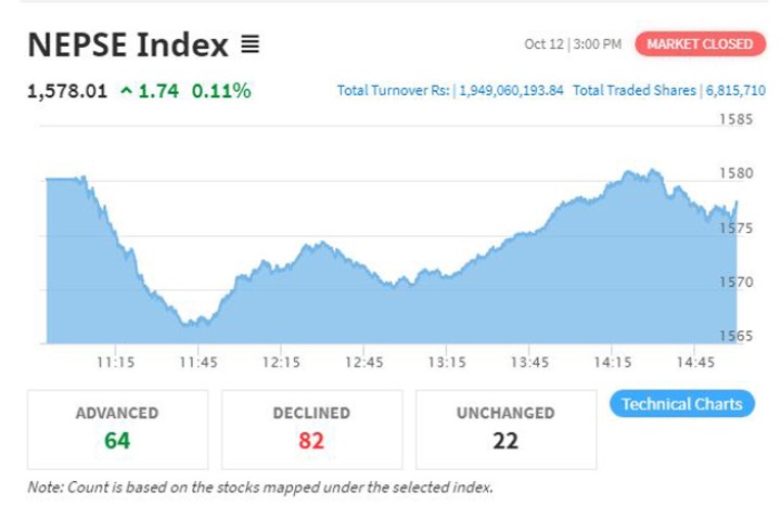 सेयर बजारमा झिनो सुधार, लगानीकर्ता हाइड्रोबाट विकास बैंकमा डाइभर्ट