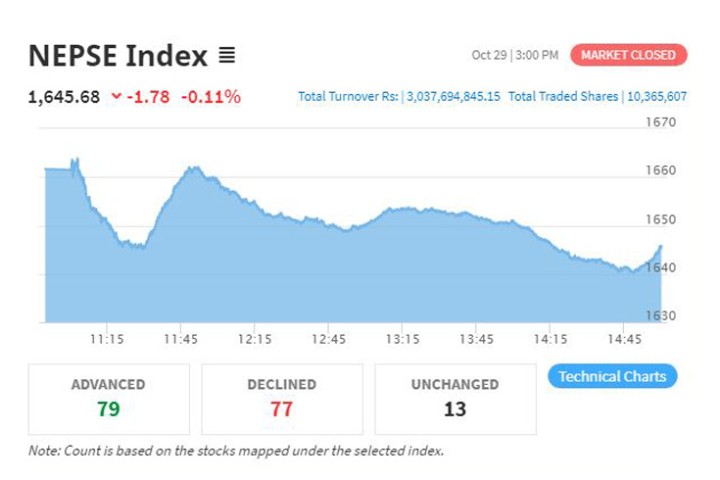 बैंकको सेयरमा झुम्मिए लगानीकर्ता, ३ अर्ब बढीको कारोबार