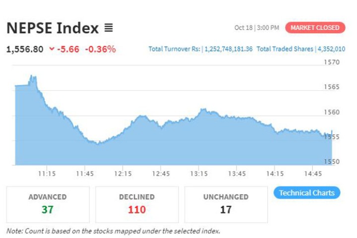 सेयर बजारलाई लाग्यो दशैं, कारोबार रकम ह्वात्तै घट्यो