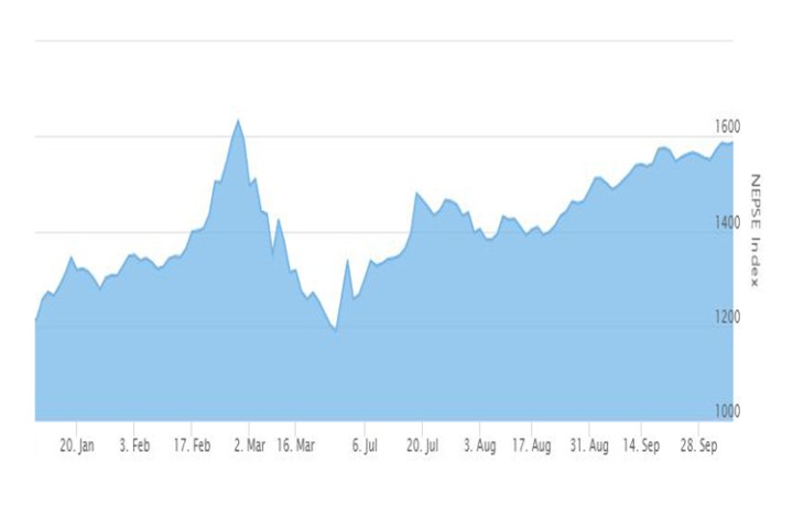 सेयर बजारमा ७ महिना यताकै उच्च विन्दुमा, हाइड्रो र विकास बैंकमा झुम्मिए लगानीकर्ता