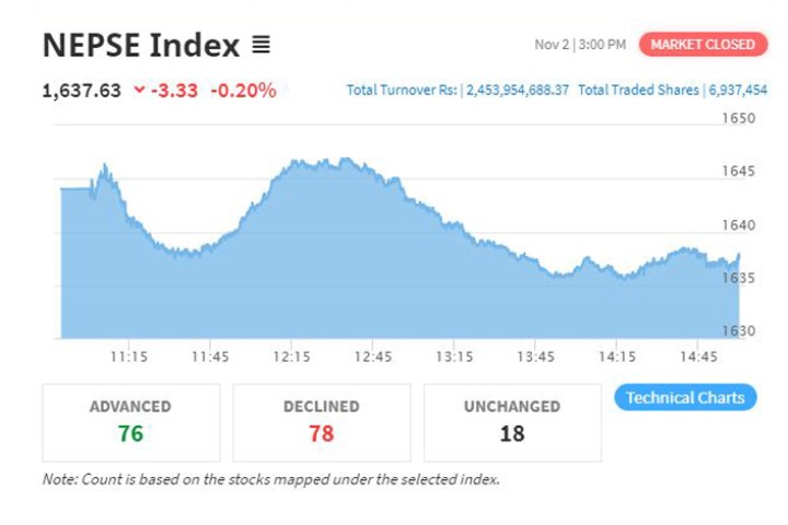 माइक्रोफाइनान्सको सेयर झुम्मिए लगानीकर्ता, ५ कम्पनीको मूल्यमा पोजेटिभ सर्किट