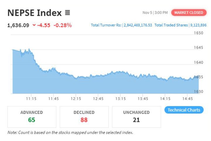 घुम्दैफिर्दै हाइड्रोमा फर्किए लगानीकर्ता