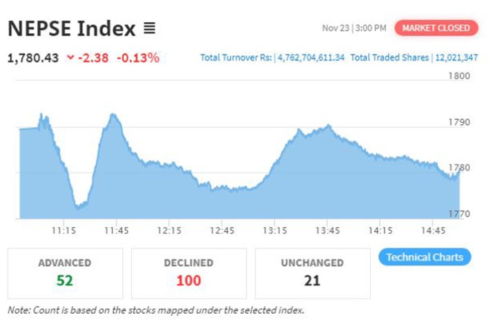सेयर कारोबारमा किन आयो ह्वात्तै गिरावट, एकैदिन २ अर्ब बढीले घट्यो