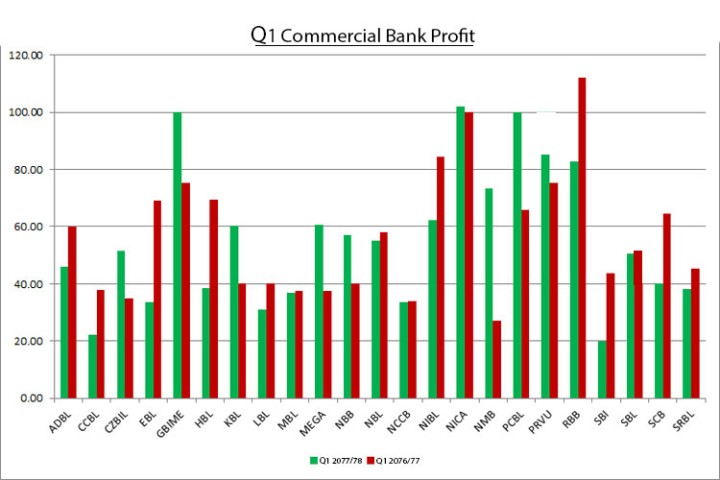 संस्था गाभेका बाहेक अधिकांश बैंकको नाफा घट्यो, ज्वाइन्ट भेञ्चर बैंकको हालत खराब