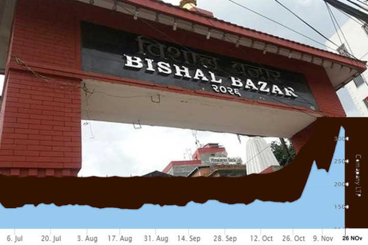 ‘थारो’ कम्पनीको सेयर महँगोमा किन्ने लगानीकर्ता फस्दै