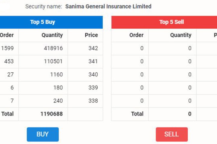सानिमा जनरलको सेयर किन्नेको ओइरो, १२ लाख कित्ता माग हुँदा १ कित्ता पनि बेच्ने छैनन्
