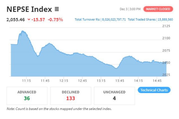 सेयर बजारमा दोहोरो अंकको करेक्शन, पुनर्बीमा कम्पनीले बनायो कारोबारमा कीर्तिमान