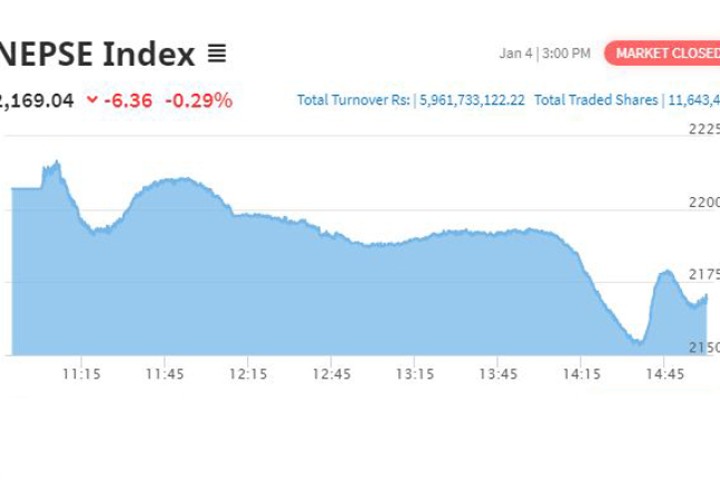 सेयर बजारमा करेक्शन, पुनर्बीमा कम्पनीमा झुम्मिए लगानीकर्ता