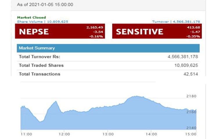 घट्दो बजारमा पनि ७ कम्पनीको मूल्यमा पोजेटिभ सर्किट, शिखर इन्स्योरेन्समा झुम्मिए लगानीकर्ता